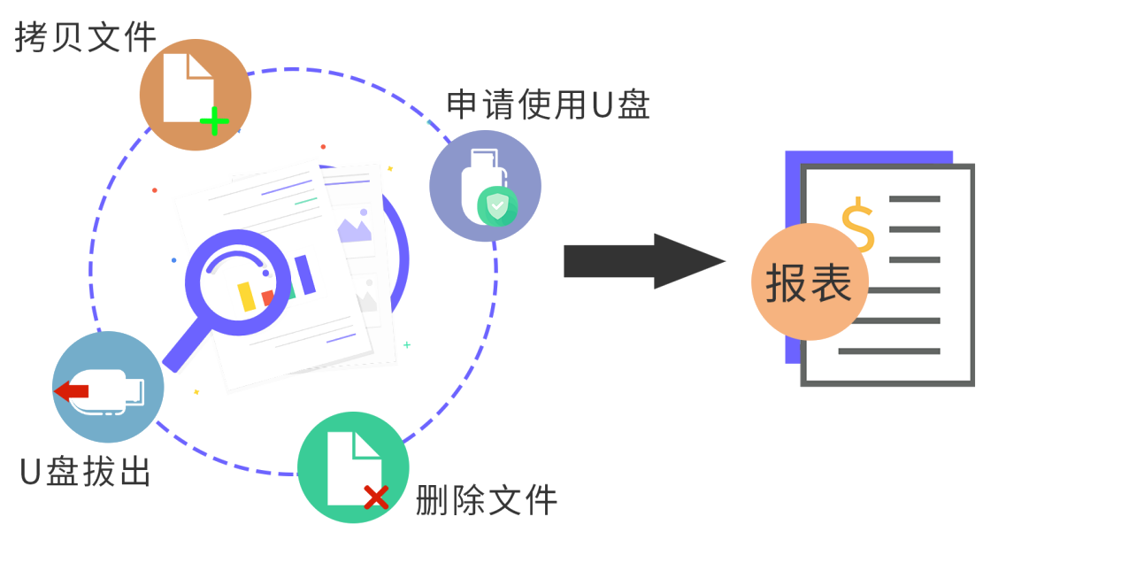 防止通过U盘拷贝文件的方法