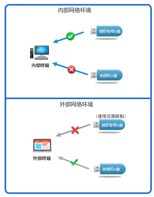 安企神软件：移动存储设备管理方案
