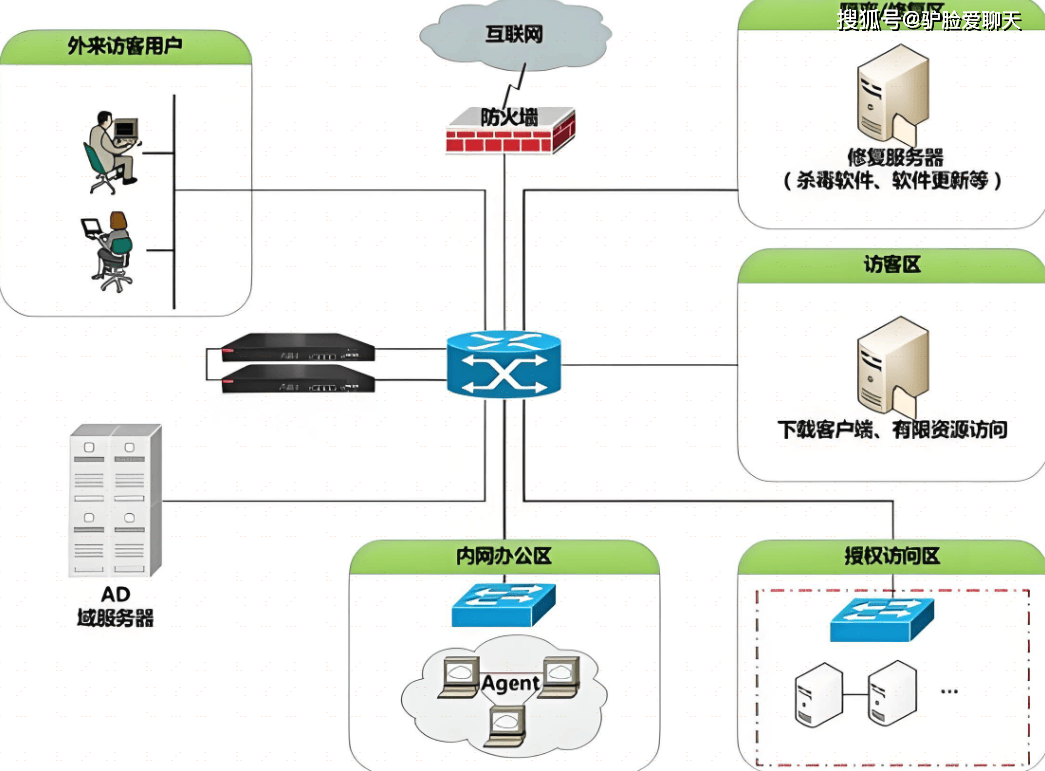 终端安全准入系統(NAC)具体介绍：有哪些软件可以实现安全准入呢|守护网络安全 (图3)